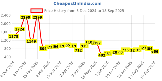myntra.com Being Human Men Henley Neck Raw Edge T-shirt being human Price History Graph from 8 Dec 2024 to 18 Sep 2025
