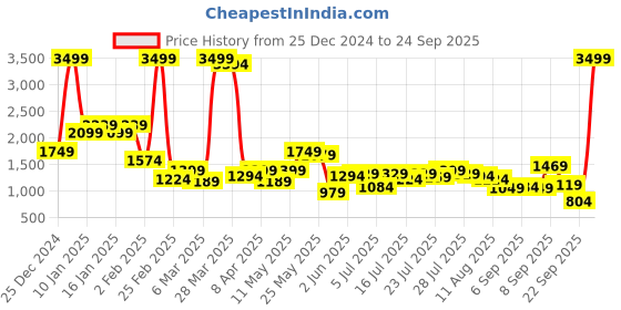 myntra.com Being Human Men Jeans being human Price History Graph from 25 Dec 2024 to 24 Sep 2025