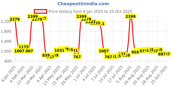 myntra.com Being Human Men Jeans being human Price History Graph from 8 Jan 2025 to 24 Oct 2025