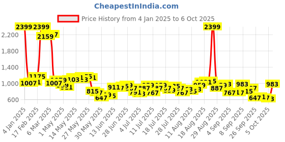 myntra.com Being Human Men Jeans being human Price History Graph from 4 Jan 2025 to 4 Oct 2025