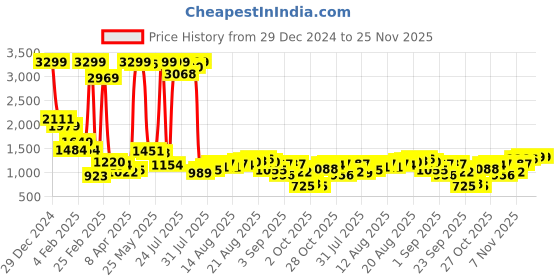 myntra.com Being Human Men Jeans being human Price History Graph from 29 Dec 2024 to 25 Nov 2025