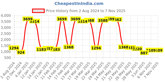myntra.com Being Human Men Jogger Cuffed Hem Stretchable Jeans being human Price History Graph from 2 Aug 2024 to 7 Nov 2025