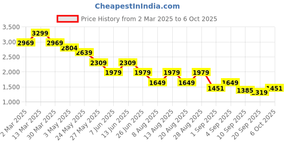 myntra.com Being Human Men Jogger Cuffed Hem Stretchable Jeans being human Price History Graph from 2 Mar 2025 to 4 Oct 2025