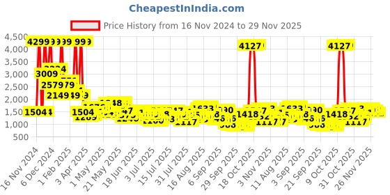 myntra.com Being Human Men Jogger Light Fade Jeans being human Price History Graph from 16 Nov 2024 to 29 Nov 2025