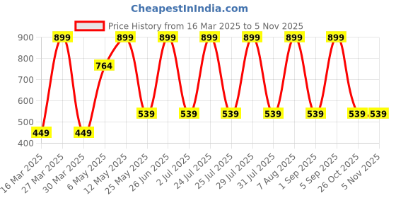 myntra.com Being Human Men Knitted Beanie being human Price History Graph from 16 Mar 2025 to 2 Nov 2025
