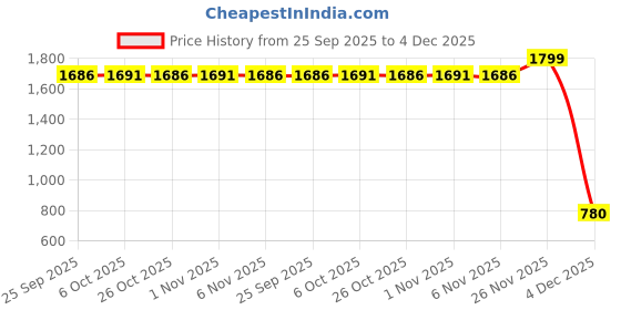 myntra.com Being Human Men Leather Belt being human Price History Graph from 25 Sep 2025 to 4 Dec 2025