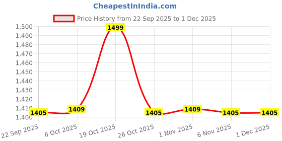 myntra.com Being Human Men Leather Belt being human Price History Graph from 22 Sep 2025 to 1 Dec 2025