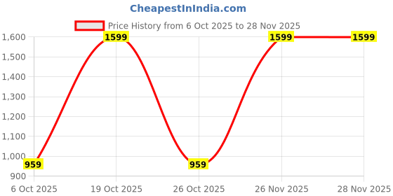 myntra.com Being Human Men Leather Two Fold Wallet being human Price History Graph from 6 Oct 2025 to 26 Nov 2025