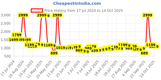 myntra.com Being Human Men Light Fade Jeans being human Price History Graph from 17 Jul 2024 to 14 Oct 2025
