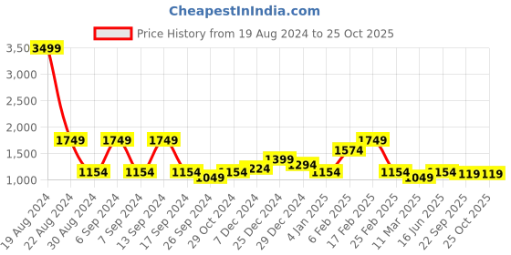 myntra.com Being Human Men Light Fade Jeans being human Price History Graph from 19 Aug 2024 to 24 Oct 2025
