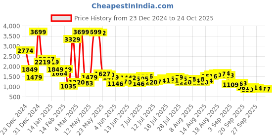 myntra.com Being Human Men Light Fade Jeans being human Price History Graph from 23 Dec 2024 to 24 Oct 2025