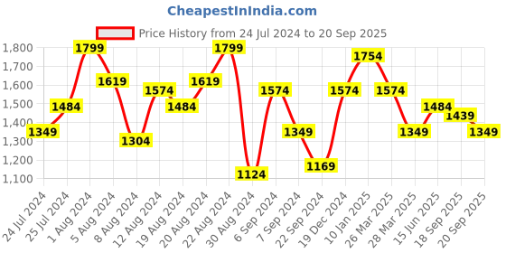 myntra.com Being Human Men Light Fade Stretchable Jeans being human Price History Graph from 24 Jul 2024 to 20 Sep 2025