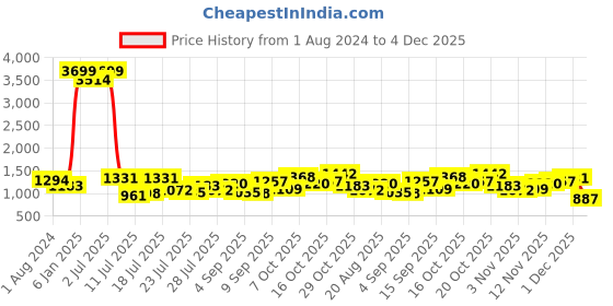 myntra.com Being Human Men Light Fade Stretchable Jeans being human Price History Graph from 1 Aug 2024 to 4 Dec 2025