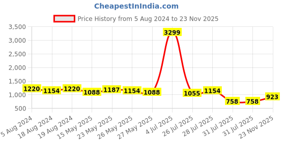 myntra.com Being Human Men Light Fade Stretchable Jeans being human Price History Graph from 5 Aug 2024 to 23 Nov 2025