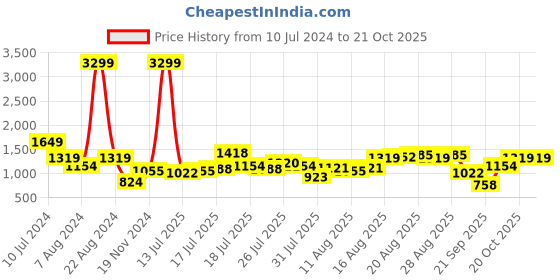myntra.com Being Human Men Light Fade Stretchable Slim Fit Jeans being human Price History Graph from 10 Jul 2024 to 20 Oct 2025