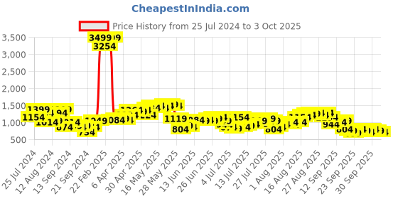 myntra.com Being Human Men Low Distress Heavy Fade Jeans being human Price History Graph from 25 Jul 2024 to 3 Oct 2025