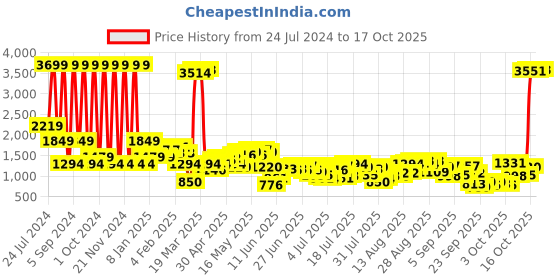 myntra.com Being Human Men Low Distress Heavy Fade Jeans being human Price History Graph from 24 Jul 2024 to 17 Oct 2025