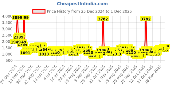 myntra.com Being Human Men Low Distress Heavy Fade Jeans being human Price History Graph from 25 Dec 2024 to 1 Dec 2025