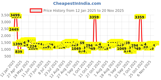 myntra.com Being Human Men Low Distress Heavy Fade Jeans being human Price History Graph from 12 Jan 2025 to 20 Nov 2025