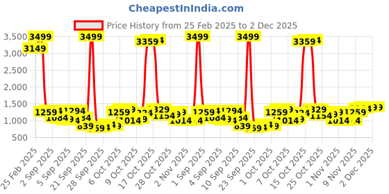 myntra.com Being Human Men Low Distress Heavy Fade Jeans being human Price History Graph from 25 Feb 2025 to 1 Dec 2025
