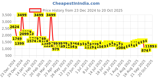 myntra.com Being Human Men Low Distress Heavy Fade Jeans being human Price History Graph from 23 Dec 2024 to 20 Oct 2025