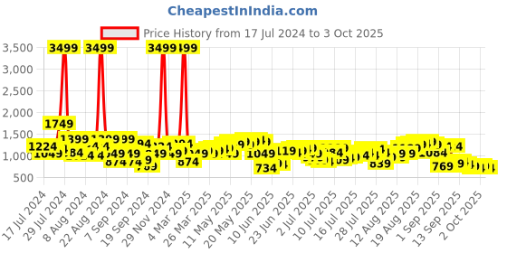 myntra.com Being Human Men Low Distress Heavy Fade Slim Fit Jeans being human Price History Graph from 17 Jul 2024 to 3 Oct 2025