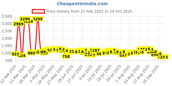 myntra.com Being Human Men Low Distress Heavy Fade Stretchable Jeans being human Price History Graph from 22 Feb 2025 to 24 Oct 2025