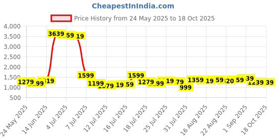 myntra.com Being Human Men Low Distress Heavy Fade Stretchable Mid-Rise Jeans being human Price History Graph from 24 May 2025 to 18 Oct 2025