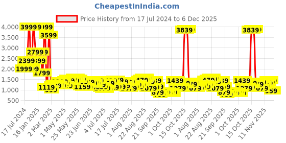 myntra.com Being Human Men Low Distress Light Fade Jeans being human Price History Graph from 17 Jul 2024 to 5 Dec 2025