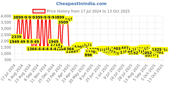 myntra.com Being Human Men Low Distress Light Fade Jeans being human Price History Graph from 17 Jul 2024 to 13 Oct 2025