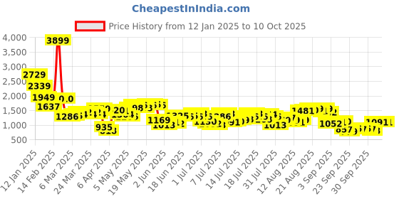 myntra.com Being Human Men Low Distress Light Fade Jeans being human Price History Graph from 12 Jan 2025 to 3 Oct 2025