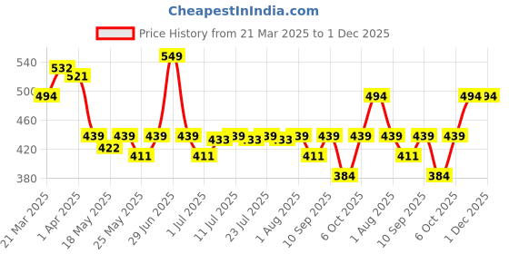 myntra.com Being Human Men Micro Technology Briefs BHMUB24502 being human Price History Graph from 21 Mar 2025 to 1 Dec 2025