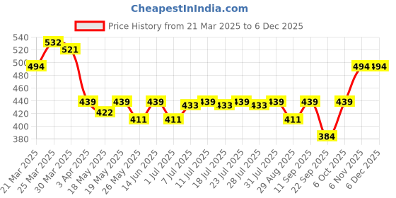 myntra.com Being Human Men Micro Technology Briefs BHMUB24503 being human Price History Graph from 21 Mar 2025 to 5 Dec 2025