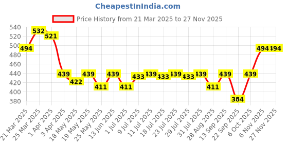 myntra.com Being Human Men Micro Technology Briefs BHMUB24505 being human Price History Graph from 21 Mar 2025 to 25 Nov 2025