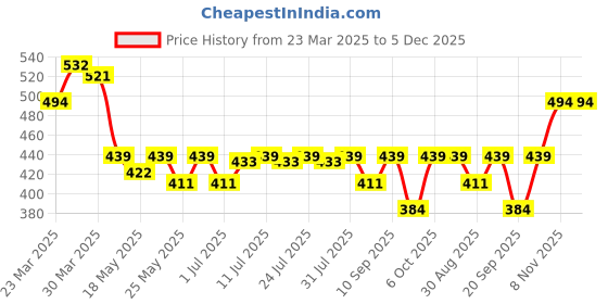 myntra.com Being Human Men Micro Technology Briefs BHMUB24506 being human Price History Graph from 23 Mar 2025 to 5 Dec 2025