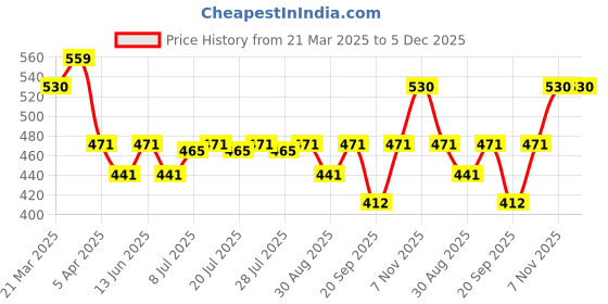 myntra.com Being Human Men Micro Technology Briefs BHMUB24509 being human Price History Graph from 21 Mar 2025 to 5 Dec 2025