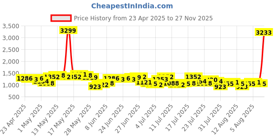 myntra.com Being Human Men Mid Rise Bootcut Clean Look Light Fade Jeans being human Price History Graph from 23 Apr 2025 to 27 Nov 2025