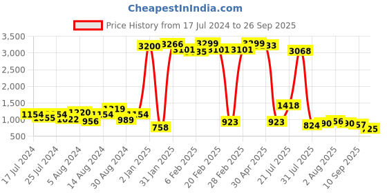myntra.com Being Human Men Mid Rise Bootcut Light Fade Stretchable Jeans being human Price History Graph from 17 Jul 2024 to 26 Sep 2025