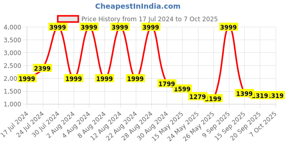 myntra.com Being Human Men Mid-Rise Cargo Jogger being human Price History Graph from 17 Jul 2024 to 4 Oct 2025