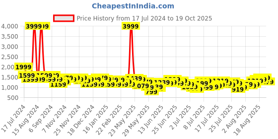 myntra.com Being Human Men Mid-Rise Chinos Trousers being human Price History Graph from 17 Jul 2024 to 19 Oct 2025