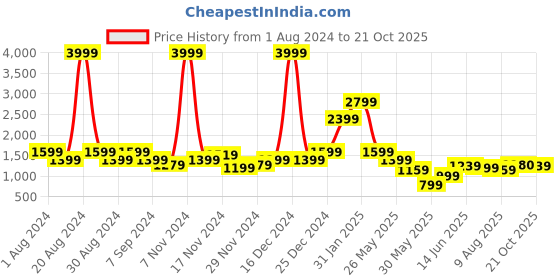 myntra.com Being Human Men Mid-Rise Chinos Trousers being human Price History Graph from 1 Aug 2024 to 21 Oct 2025