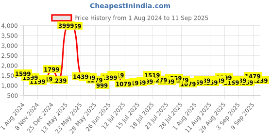 myntra.com Being Human Men Mid Rise Clean Look Heavy Fade Jeans being human Price History Graph from 1 Aug 2024 to 11 Sep 2025