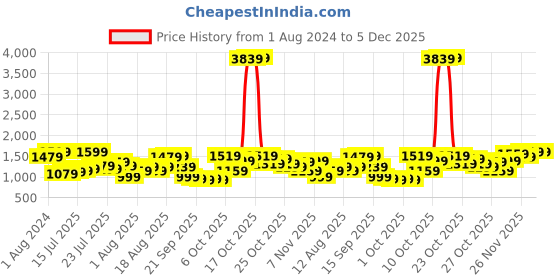 myntra.com Being Human Men Mid Rise Clean Look Jogger being human Price History Graph from 1 Aug 2024 to 5 Dec 2025