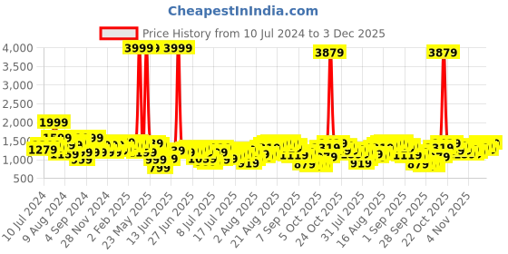 myntra.com Being Human Men Mid-Rise Clean Look Jogger Jeans being human Price History Graph from 10 Jul 2024 to 3 Dec 2025