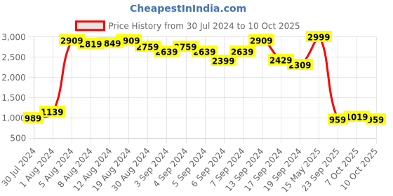 myntra.com Being Human Men Mid Rise Clean Look Light Fade Whiskers Slim Fit Jeans being human Price History Graph from 30 Jul 2024 to 10 Oct 2025
