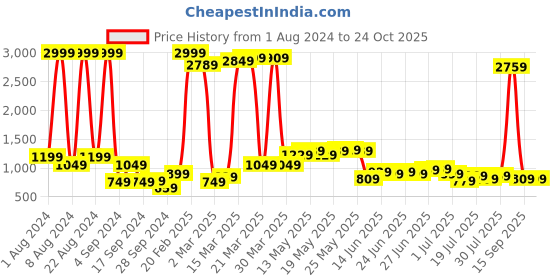 myntra.com Being Human Men Mid-Rise Clean Look Slim Fit Jeans being human Price History Graph from 1 Aug 2024 to 23 Oct 2025
