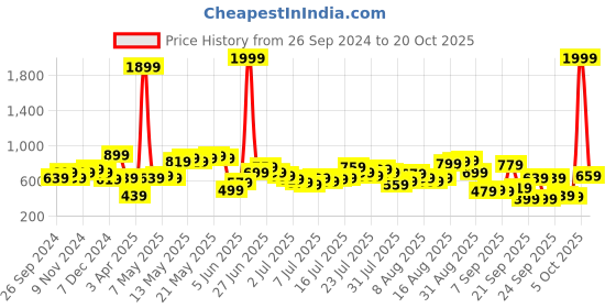 myntra.com Being Human Men Mid-Rise Cotton Track Pants being human Price History Graph from 26 Sep 2024 to 20 Oct 2025