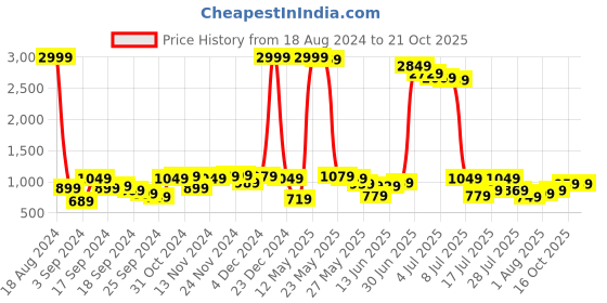 myntra.com Being Human Men Mid-Rise Cotton Trousers being human Price History Graph from 18 Aug 2024 to 21 Oct 2025