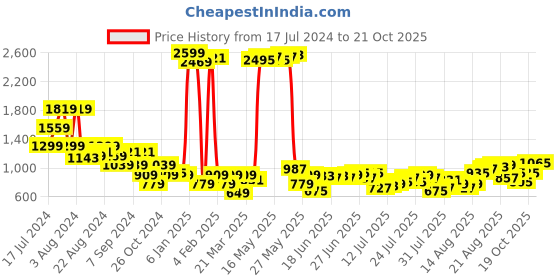 myntra.com Being Human Men Mid Rise Easy Wash Cotton Chino Trousers being human Price History Graph from 17 Jul 2024 to 19 Oct 2025