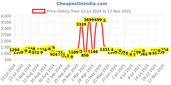myntra.com Being Human Men Mid-Rise Heavy Fade Dark Shade Clean Look Joggers being human Price History Graph from 10 Jul 2024 to 17 Nov 2025